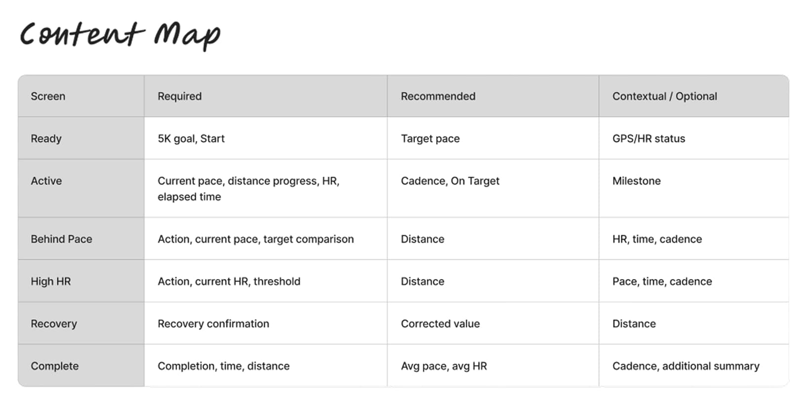 Watch content map organizing primary, secondary, and contextual information for each running state