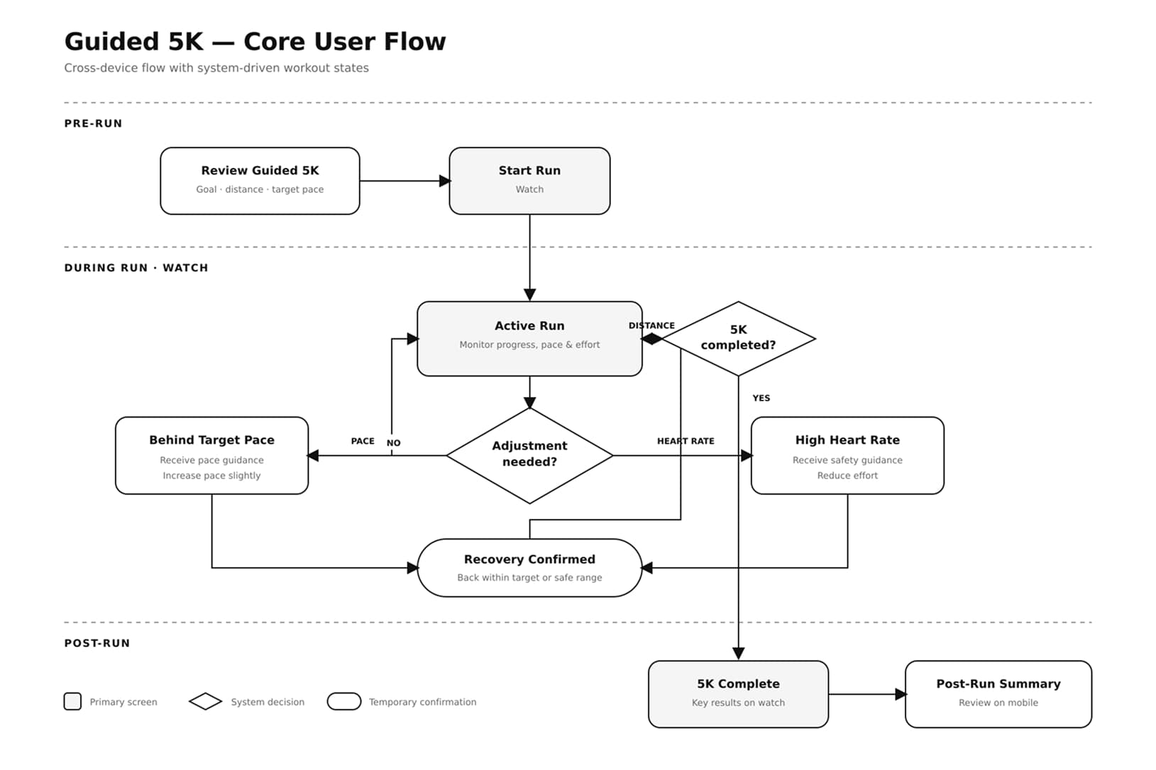 Guided 5K user flow showing transitions from setup and the running state through alerts, recovery, and completion