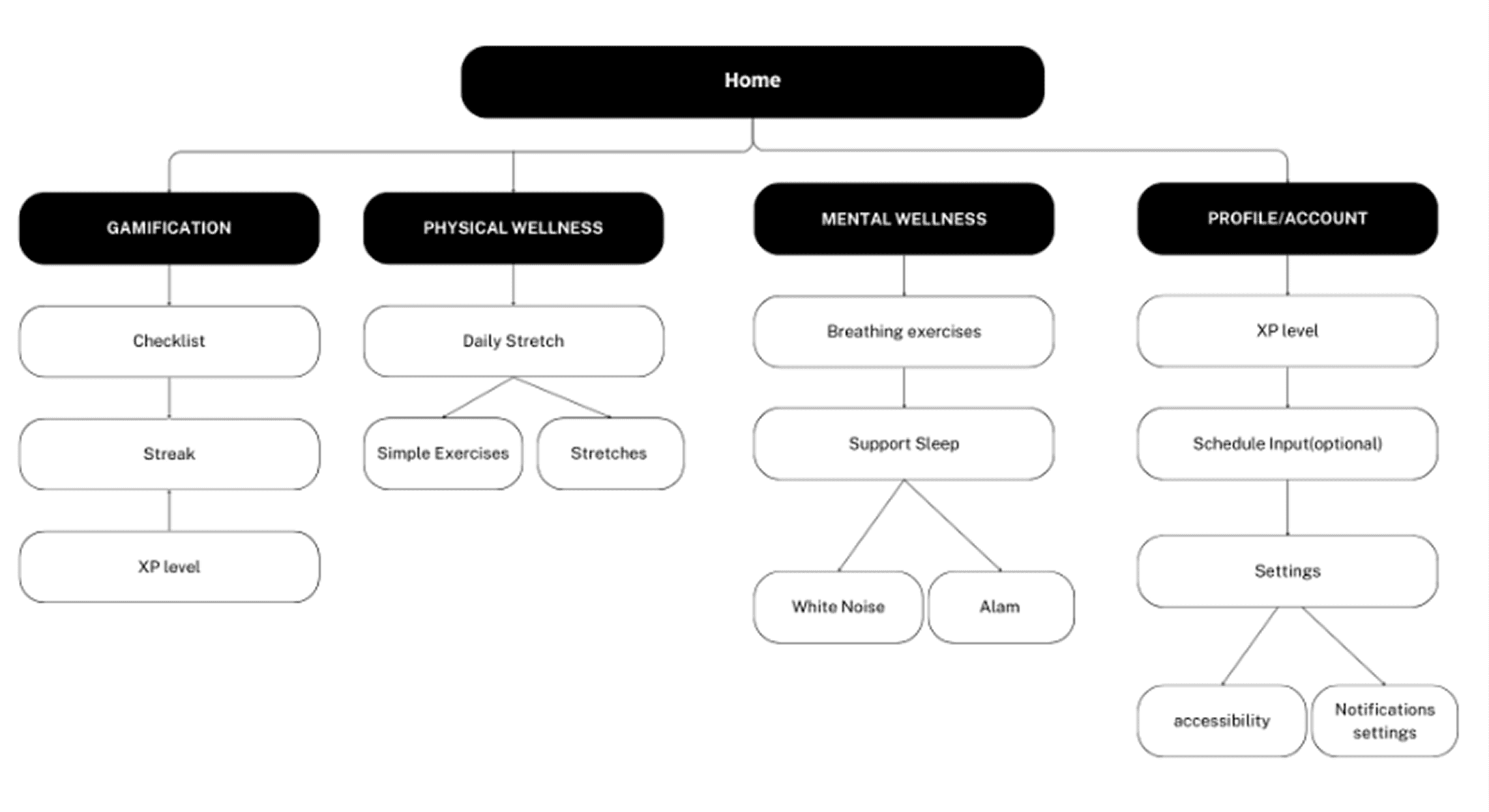 Information architecture diagram