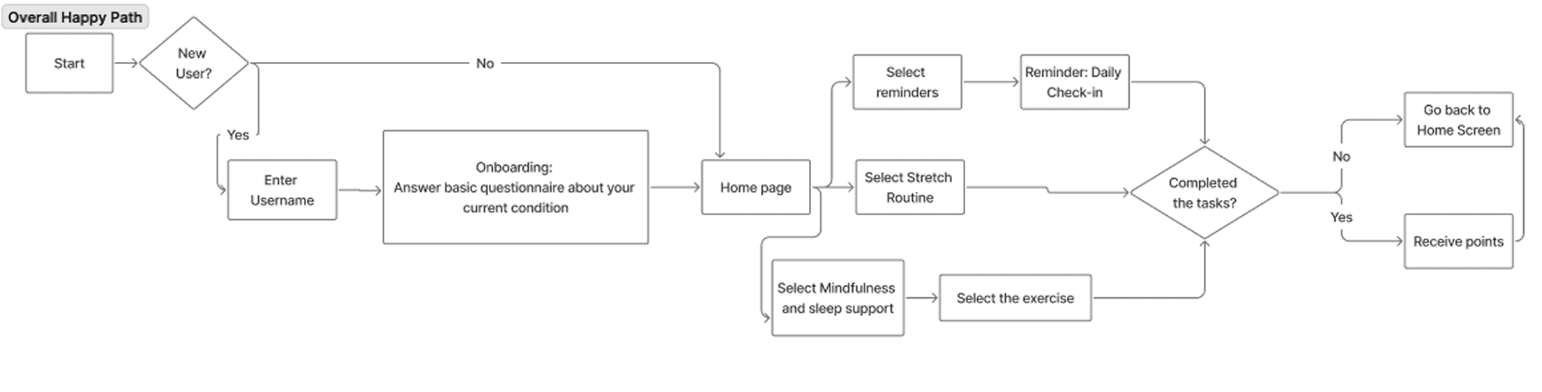 User happy path flow diagram