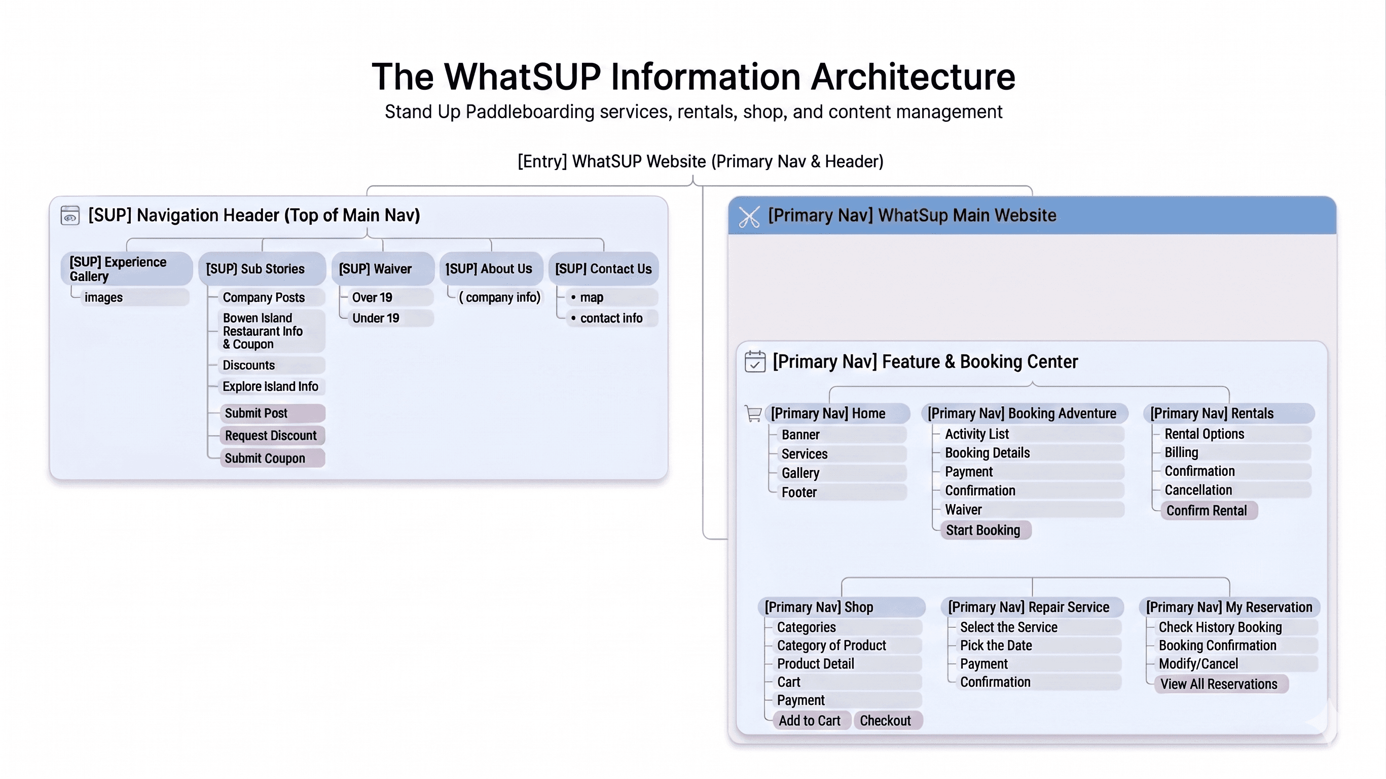 Information architecture diagram